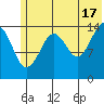 Port Graham tide chart for Monday, June 17, 2024