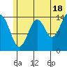 Port Graham tide chart for Tuesday, June 18, 2024