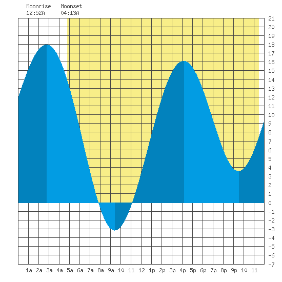 Port Graham tide chart for Saturday, June 22, 2024