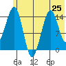Port Graham tide chart for Tuesday, June 25, 2024