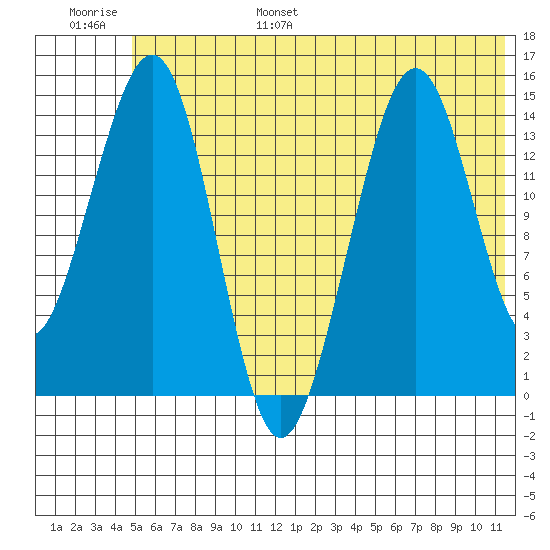 Port Graham tide chart for Wednesday, June 26, 2024