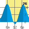 Port Graham tide chart for Wednesday, June 26, 2024