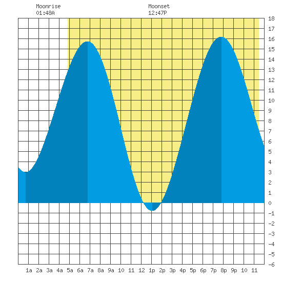 Port Graham tide chart for Thursday, June 27, 2024
