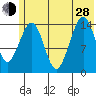 Port Graham tide chart for Friday, June 28, 2024