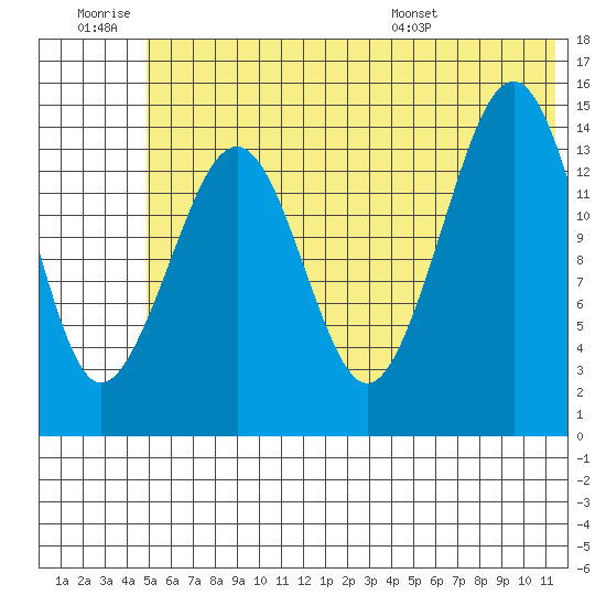Port Graham tide chart for Saturday, June 29, 2024