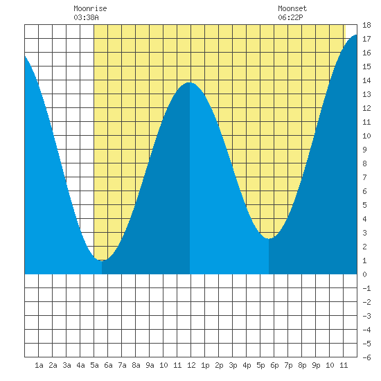 Port Graham tide chart for Sunday, June 2, 2024