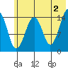 Port Graham tide chart for Sunday, June 2, 2024
