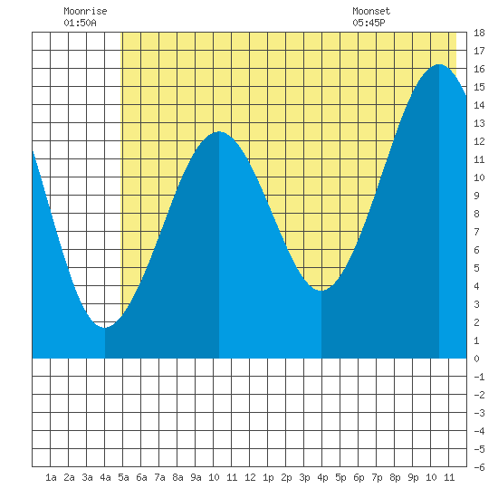 Port Graham tide chart for Sunday, June 30, 2024