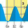 Port Graham tide chart for Monday, June 3, 2024