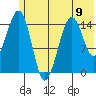 Port Graham tide chart for Sunday, June 9, 2024