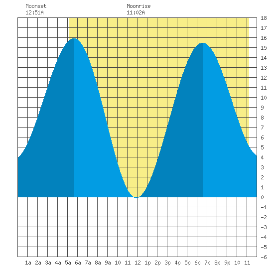 Port Graham tide chart for Wednesday, July 10, 2024