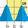 Port Graham tide chart for Wednesday, July 10, 2024