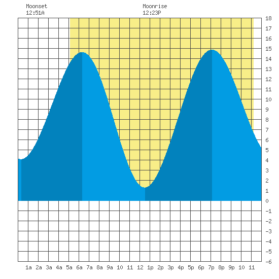 Port Graham tide chart for Thursday, July 11, 2024