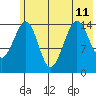 Port Graham tide chart for Thursday, July 11, 2024