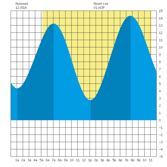 Port Graham tide chart for Friday, July 12, 2024