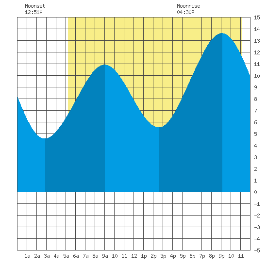 Port Graham tide chart for Sunday, July 14, 2024