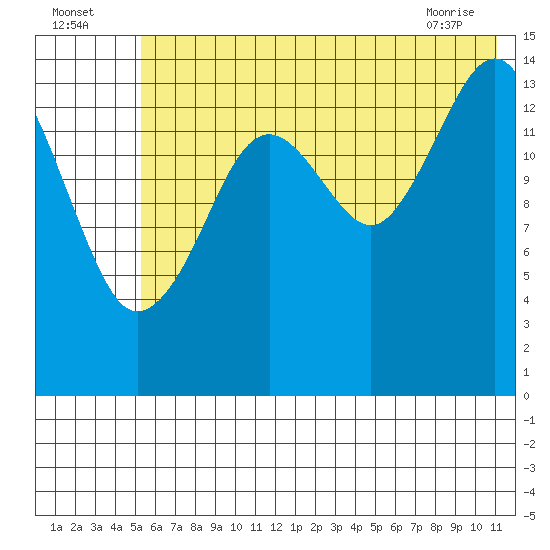 Port Graham tide chart for Tuesday, July 16, 2024