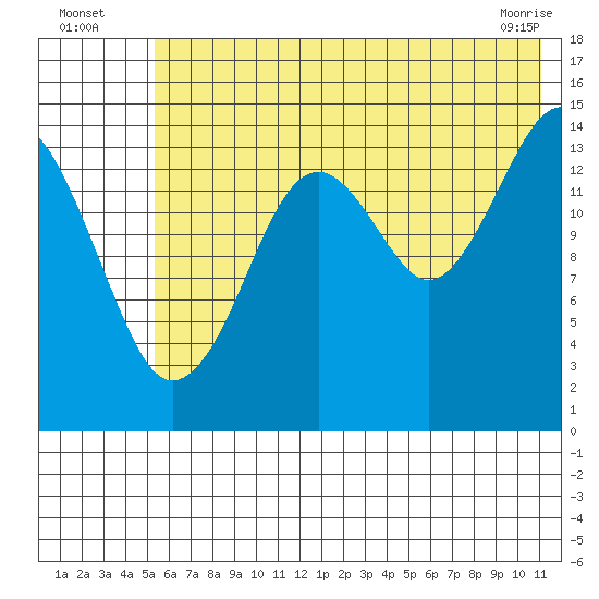Port Graham tide chart for Wednesday, July 17, 2024