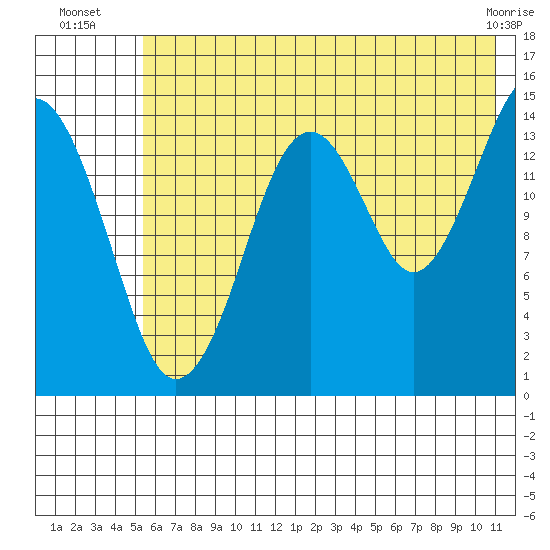 Port Graham tide chart for Thursday, July 18, 2024