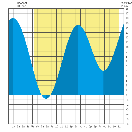 Port Graham tide chart for Friday, July 19, 2024