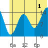 Port Graham tide chart for Monday, July 1, 2024