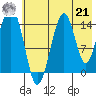Port Graham tide chart for Sunday, July 21, 2024