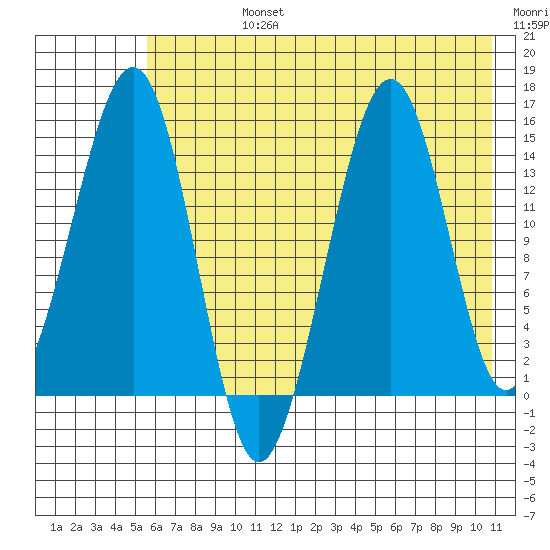Port Graham tide chart for Wednesday, July 24, 2024