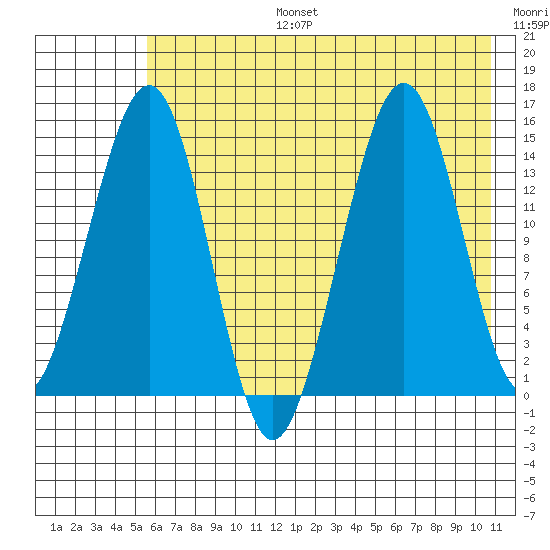 Port Graham tide chart for Thursday, July 25, 2024