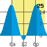 Port Graham tide chart for Thursday, July 25, 2024