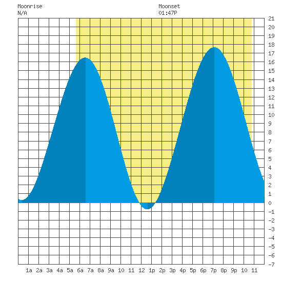 Port Graham tide chart for Friday, July 26, 2024