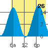 Port Graham tide chart for Friday, July 26, 2024