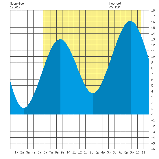 Port Graham tide chart for Sunday, July 28, 2024