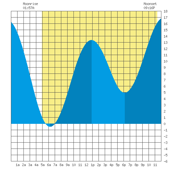 Port Graham tide chart for Tuesday, July 2, 2024