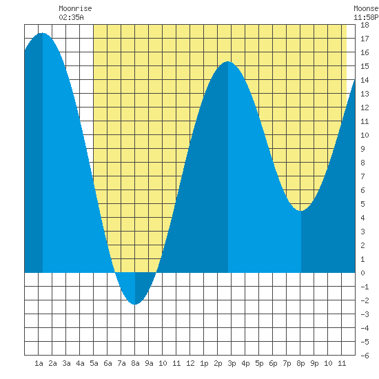 Port Graham tide chart for Thursday, July 4, 2024