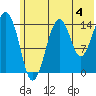 Port Graham tide chart for Thursday, July 4, 2024