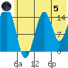 Port Graham tide chart for Friday, July 5, 2024
