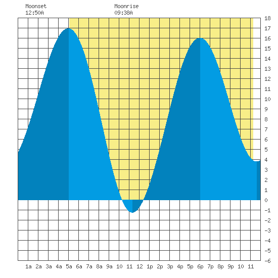 Port Graham tide chart for Tuesday, July 9, 2024