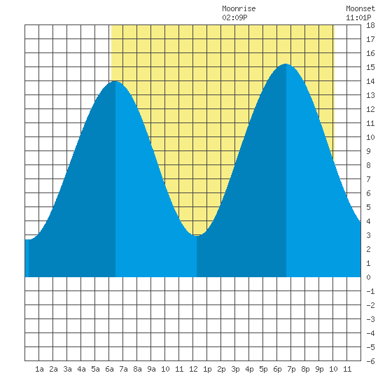 Port Graham tide chart for Saturday, August 10, 2024
