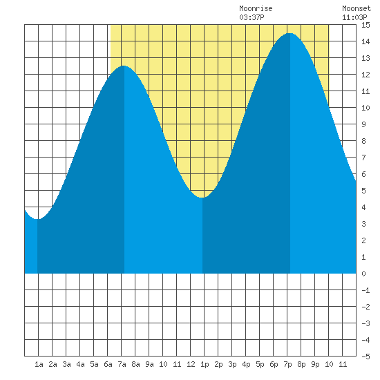 Port Graham tide chart for Sunday, August 11, 2024