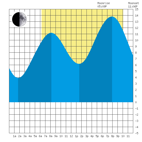 Port Graham tide chart for Monday, August 12, 2024