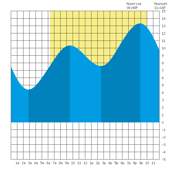 Port Graham tide chart for Tuesday, August 13, 2024