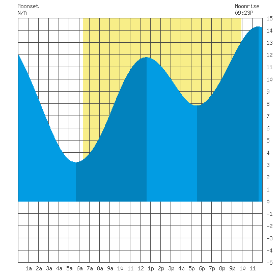 Port Graham tide chart for Thursday, August 15, 2024