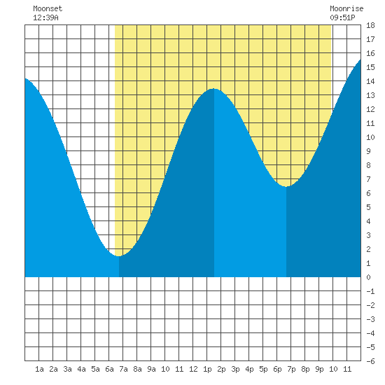 Port Graham tide chart for Friday, August 16, 2024