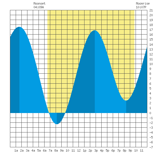 Port Graham tide chart for Sunday, August 18, 2024