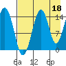 Port Graham tide chart for Sunday, August 18, 2024