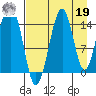 Port Graham tide chart for Monday, August 19, 2024