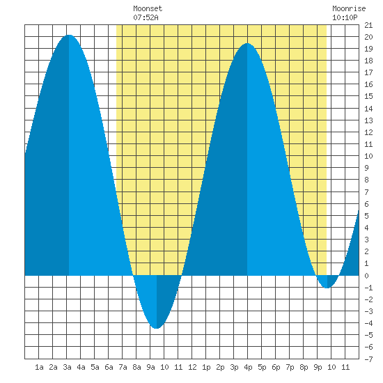Port Graham tide chart for Tuesday, August 20, 2024