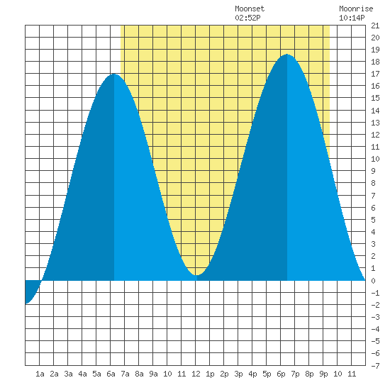 Port Graham tide chart for Saturday, August 24, 2024