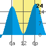 Port Graham tide chart for Saturday, August 24, 2024