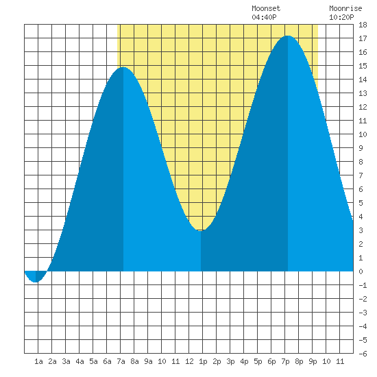 Port Graham tide chart for Sunday, August 25, 2024